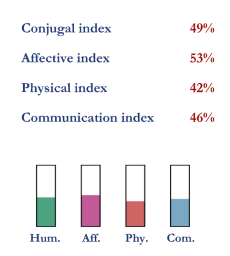 The compatibility indexes for Angelina Jolie and Brad Pitt