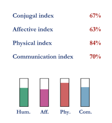 The compatibility indexes for Catherine Middleton and Prince William