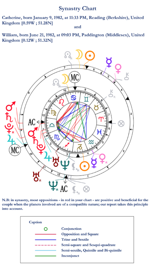 Couple Birth Chart