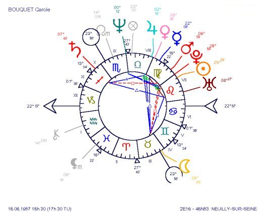 Actress Carole Bouquet's Natal Chart