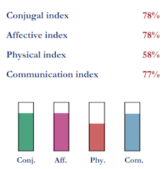 Compatibility indexes for Ava Gardner and Frank Sinatra