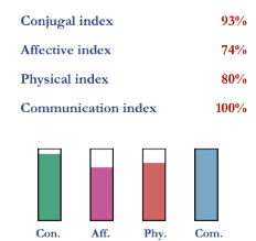 Compatibility indexes for Katy Perry and Orlando Bloom