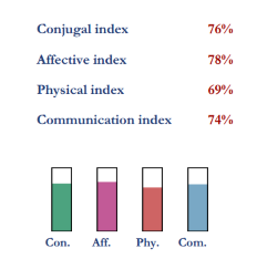 Compatibility indexes for Michael Douglas and Catherine Zeta-Jones