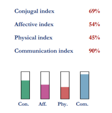 Compatibility indexes for Faith Hill and Tim McGraw