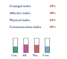 Compatibility indexes for Gisele Bndchen and Tom Brady