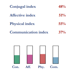 Compatibility indexes for Gwen Stefani and Gavin Rossdale