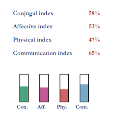 Compatibility indexes for Kim Kardashian and Kanye West