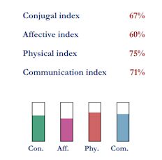 Compatibility indexes for Felipe VI and Letizia 