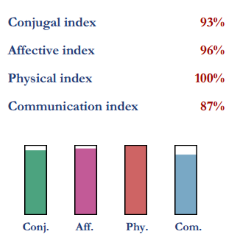 Compatibility indexes for Marion Cotillard and Guillaume Canet