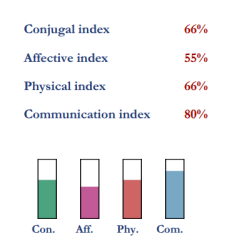 Compatibility indexes for Natalie Portman and Benjamin Millepied