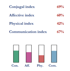 Compatibility indexes for Vanessa Paradis and Johnny Depp