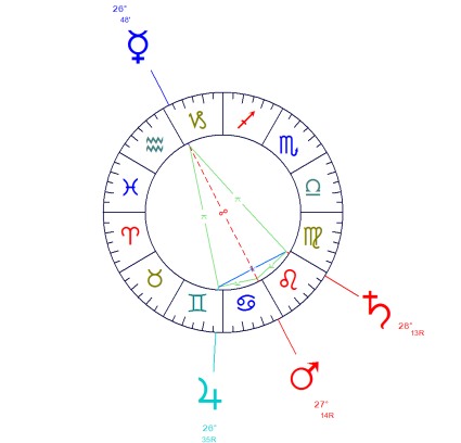 Cradle In Composite Chart