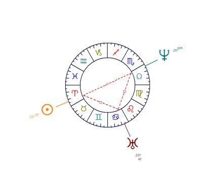 Multiple T Squares In Natal Chart