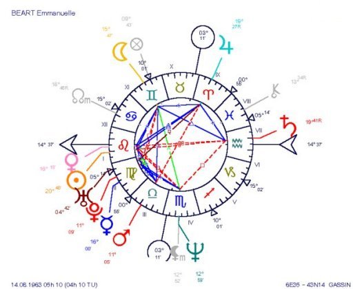 Venus Chart