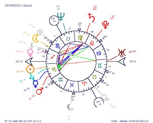 Actor Grard Depardieu's Natal Chart