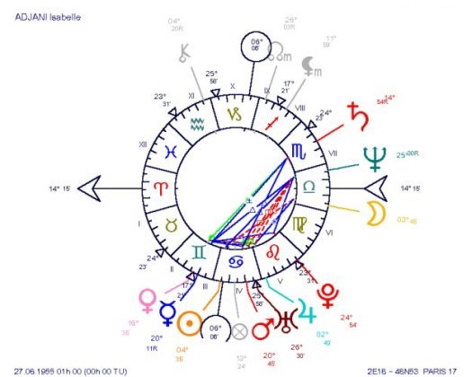 Isabelle Adjani's Natal Chart