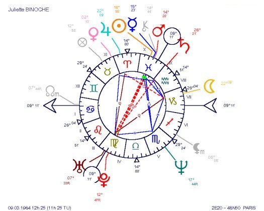 Actress Juliette Binoche's Natal Chart