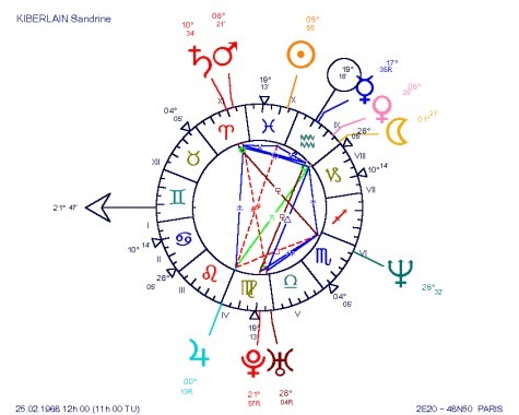 Bowl Pattern Natal Chart