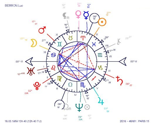 Film Director Luc Besson's Natal Chart