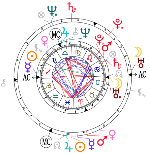 Astrological compatibility Kurt Russell and Goldie Hawn