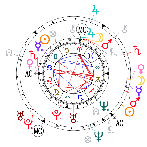 Free Astrology Synastry Chart