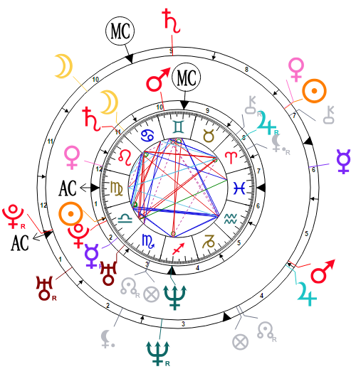 Synastry chart for Marion Cotillard and Guillaume Canet